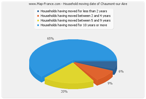 Household moving date of Chaumont-sur-Aire