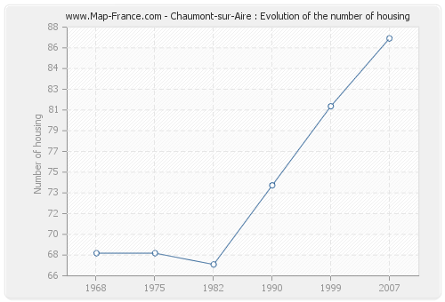 Chaumont-sur-Aire : Evolution of the number of housing