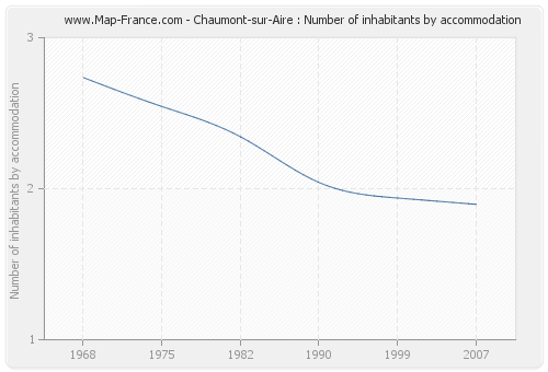 Chaumont-sur-Aire : Number of inhabitants by accommodation
