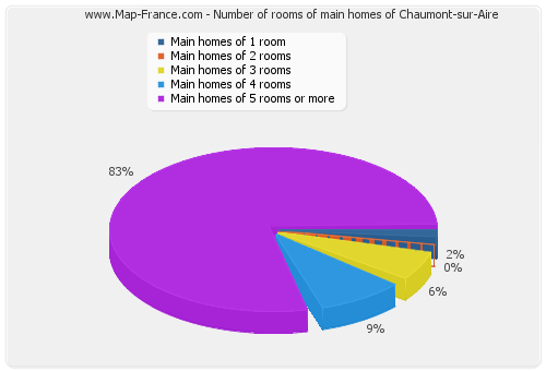 Number of rooms of main homes of Chaumont-sur-Aire