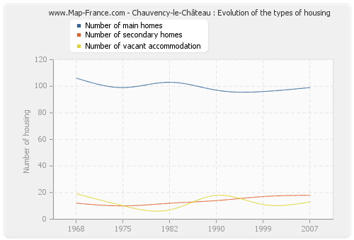 Chauvency-le-Château : Evolution of the types of housing