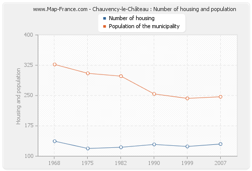 Chauvency-le-Château : Number of housing and population
