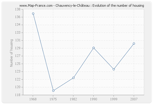 Chauvency-le-Château : Evolution of the number of housing