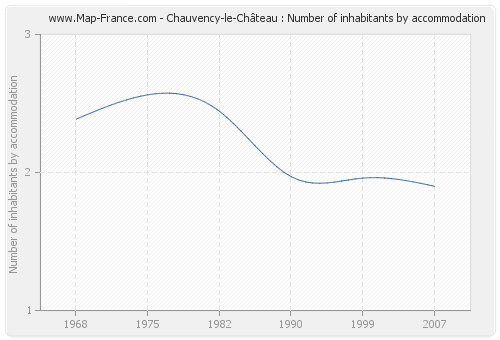 Chauvency-le-Château : Number of inhabitants by accommodation
