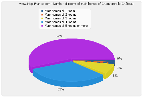 Number of rooms of main homes of Chauvency-le-Château