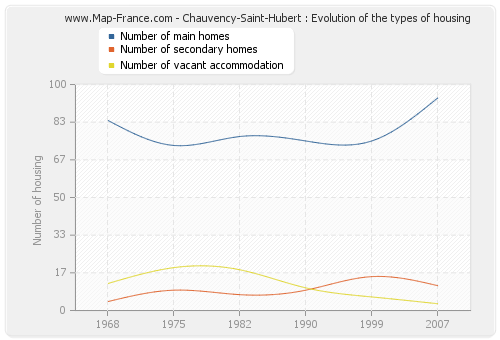 Chauvency-Saint-Hubert : Evolution of the types of housing