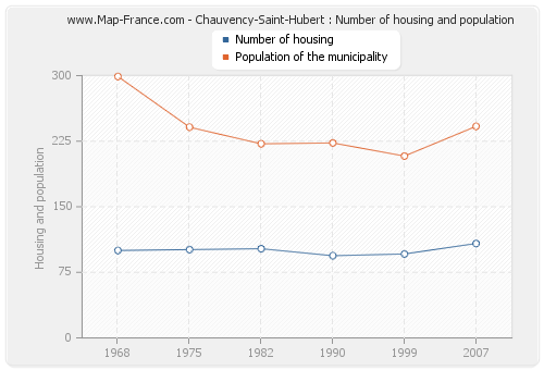 Chauvency-Saint-Hubert : Number of housing and population