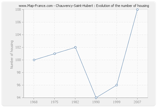 Chauvency-Saint-Hubert : Evolution of the number of housing