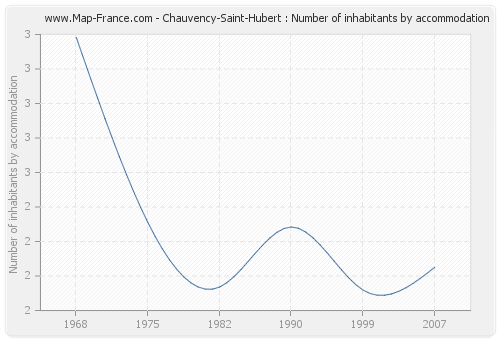 Chauvency-Saint-Hubert : Number of inhabitants by accommodation