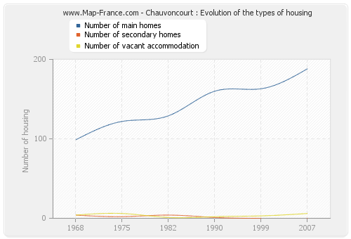 Chauvoncourt : Evolution of the types of housing