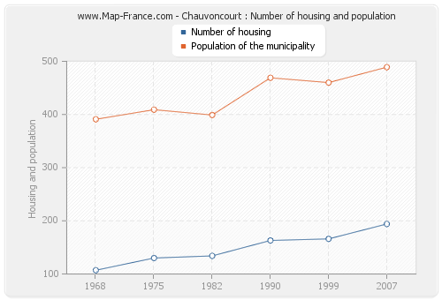 Chauvoncourt : Number of housing and population