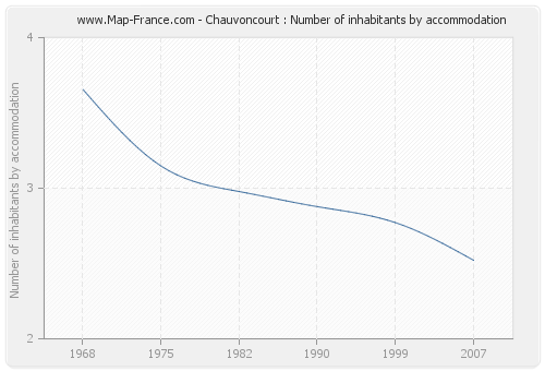 Chauvoncourt : Number of inhabitants by accommodation