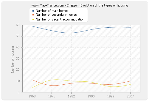 Cheppy : Evolution of the types of housing