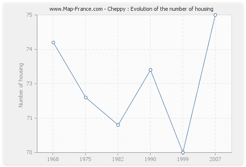 Cheppy : Evolution of the number of housing