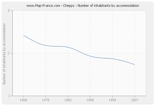 Cheppy : Number of inhabitants by accommodation