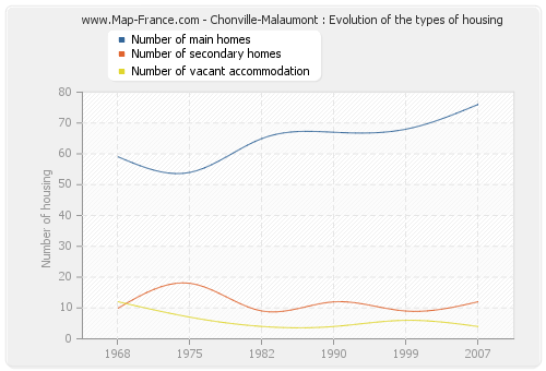 Chonville-Malaumont : Evolution of the types of housing