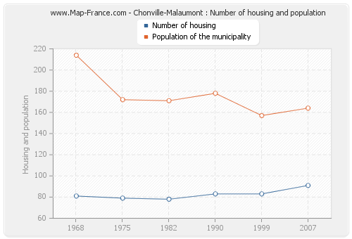 Chonville-Malaumont : Number of housing and population
