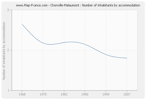 Chonville-Malaumont : Number of inhabitants by accommodation