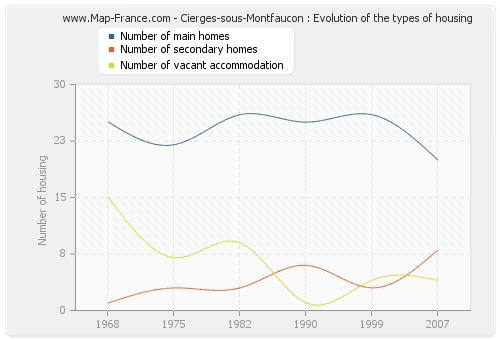 Cierges-sous-Montfaucon : Evolution of the types of housing