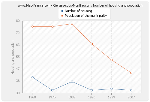 Cierges-sous-Montfaucon : Number of housing and population