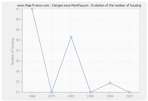 Cierges-sous-Montfaucon : Evolution of the number of housing