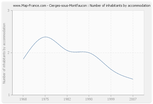 Cierges-sous-Montfaucon : Number of inhabitants by accommodation
