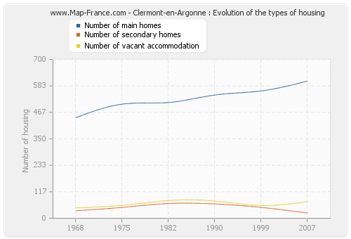 Clermont-en-Argonne : Evolution of the types of housing
