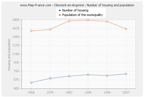 Clermont-en-Argonne : Number of housing and population