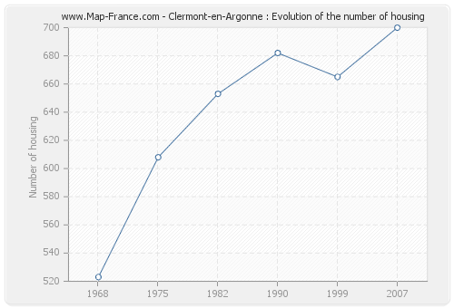 Clermont-en-Argonne : Evolution of the number of housing