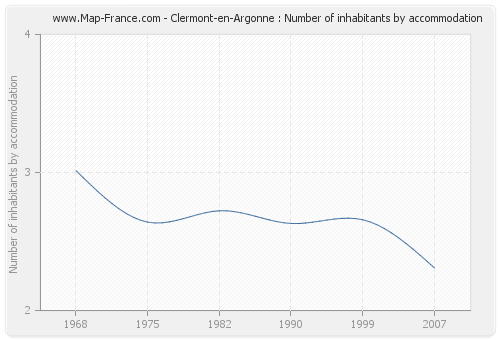 Clermont-en-Argonne : Number of inhabitants by accommodation