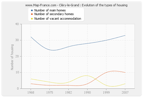 Cléry-le-Grand : Evolution of the types of housing