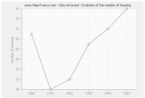 Cléry-le-Grand : Evolution of the number of housing