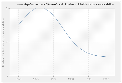 Cléry-le-Grand : Number of inhabitants by accommodation