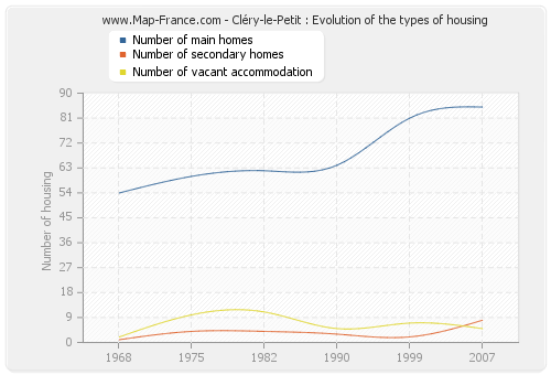 Cléry-le-Petit : Evolution of the types of housing