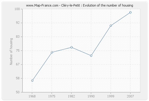 Cléry-le-Petit : Evolution of the number of housing