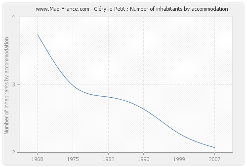 Cléry-le-Petit : Number of inhabitants by accommodation