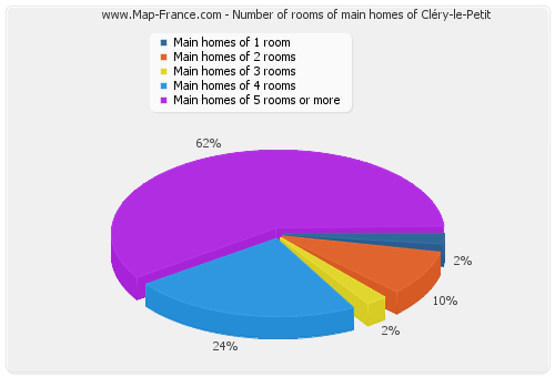 Number of rooms of main homes of Cléry-le-Petit