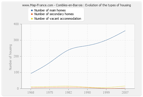 Combles-en-Barrois : Evolution of the types of housing