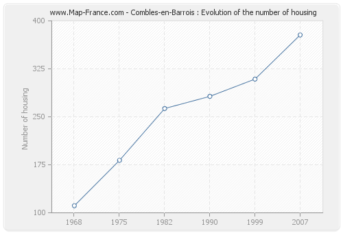 Combles-en-Barrois : Evolution of the number of housing