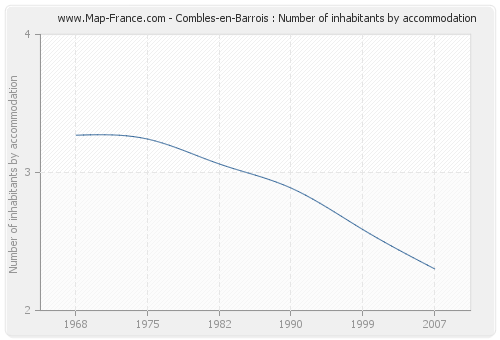 Combles-en-Barrois : Number of inhabitants by accommodation