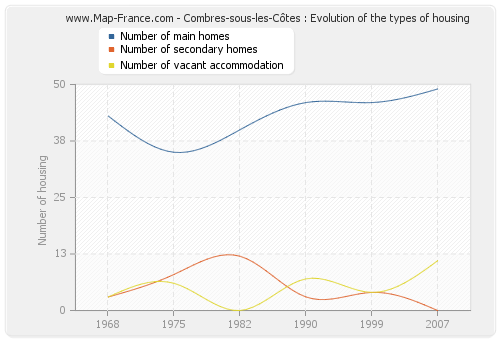 Combres-sous-les-Côtes : Evolution of the types of housing