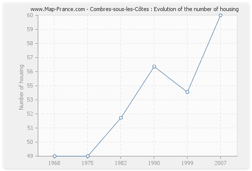 Combres-sous-les-Côtes : Evolution of the number of housing