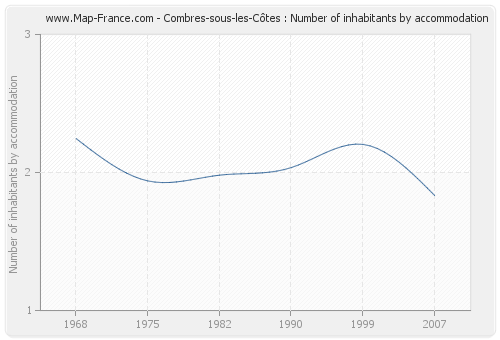 Combres-sous-les-Côtes : Number of inhabitants by accommodation