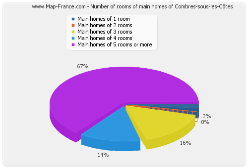 Number of rooms of main homes of Combres-sous-les-Côtes