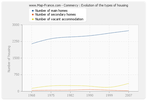Commercy : Evolution of the types of housing