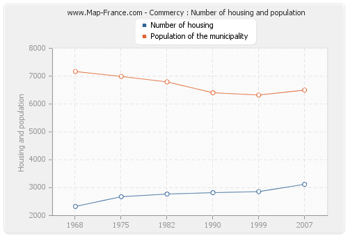 Commercy : Number of housing and population