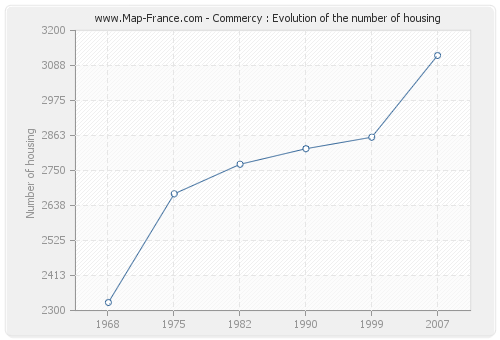Commercy : Evolution of the number of housing