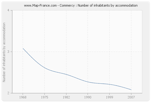 Commercy : Number of inhabitants by accommodation
