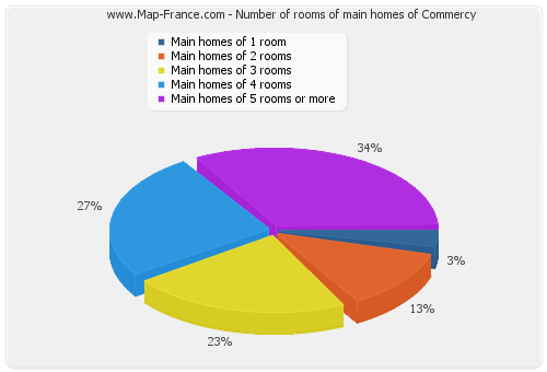 Number of rooms of main homes of Commercy