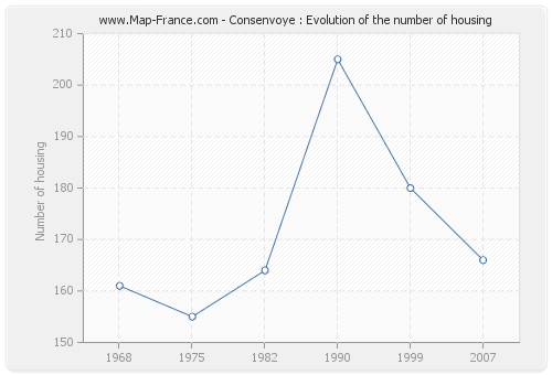 Consenvoye : Evolution of the number of housing